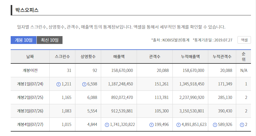 나랏말싸미는 손익분기점을 넘길수있을까?_3.png