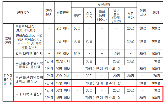 2015학년도 부산대학교 의학전문대학원 수시 입시요강_6.png