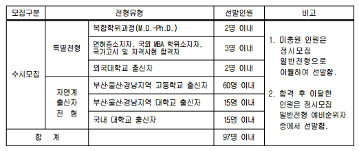 2015학년도 부산대학교 의학전문대학원 수시 입시요강_3.png