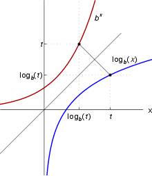 220px-Logarithm_inversefunctiontoexp.svg.png