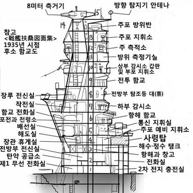 일본의 전함 후소 함교의 부위별 명칭2.jpg