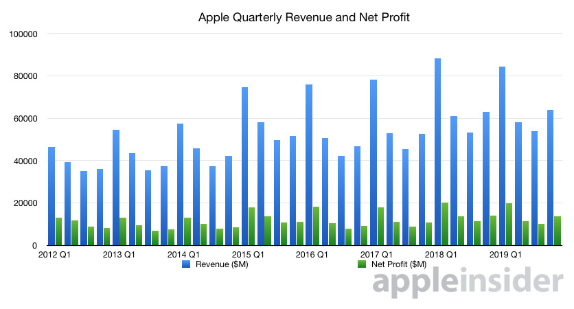 33418-58570-2019-Q4-Apple-quarterly-revenue-and-net-profit-xl.jpg