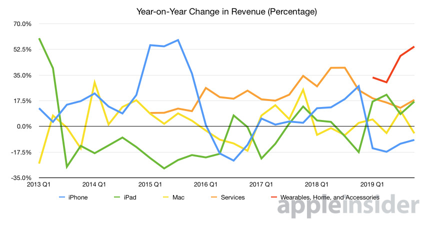 33418-58577-2019-Q4-Apple-units-yoy-change-in-revenue-percent-xl.jpg