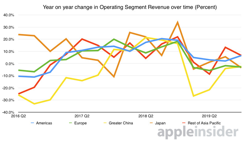 33418-58589-2019-Q4-Operating-Segmeny-yoy-revenue-change-xl.jpg