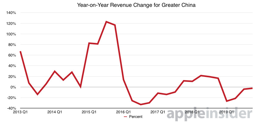 33418-58591-2019-Q4-Greater-China-Revenue-yoy-change-xl.jpg