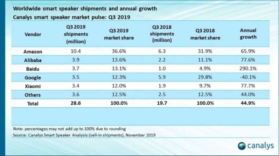 Q3-2019-global-smart-speaker-sales.jpg