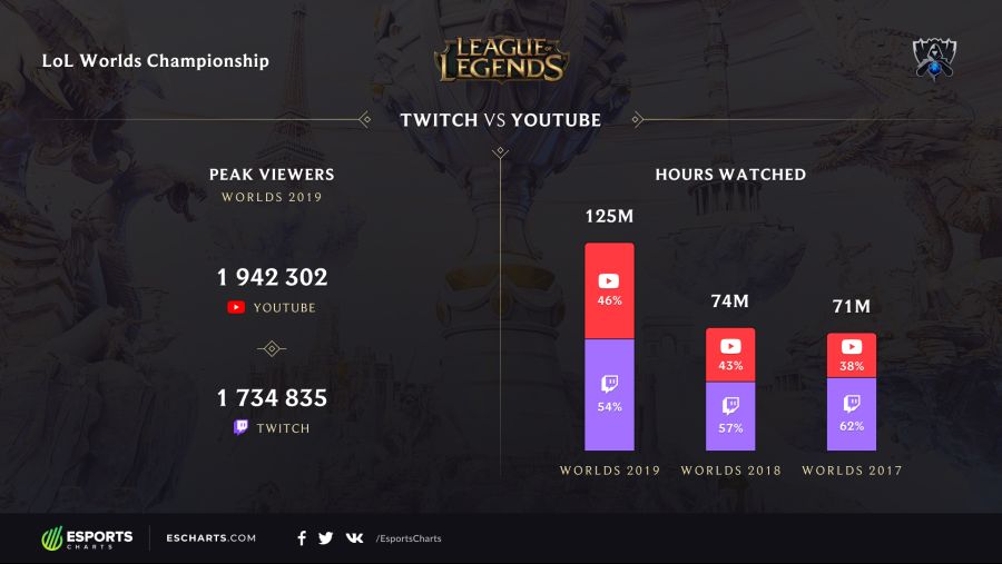 World_Championship_Twitch_vs_YouTube_2.png