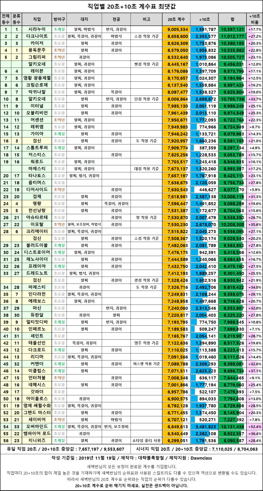 19 11 15 18 20초 계수표 던전 앤 파이터 루리웹 전체글 보기 루리웹