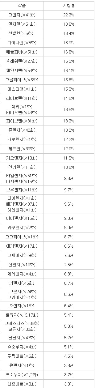 파워레인저(슈퍼전대) 시리즈 시청률 정리_2.jpg