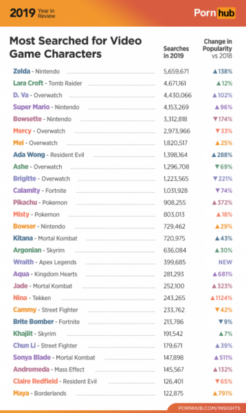5-pornhub-insights-2019-year-review-video-game-characters-611x1024-358x600.png