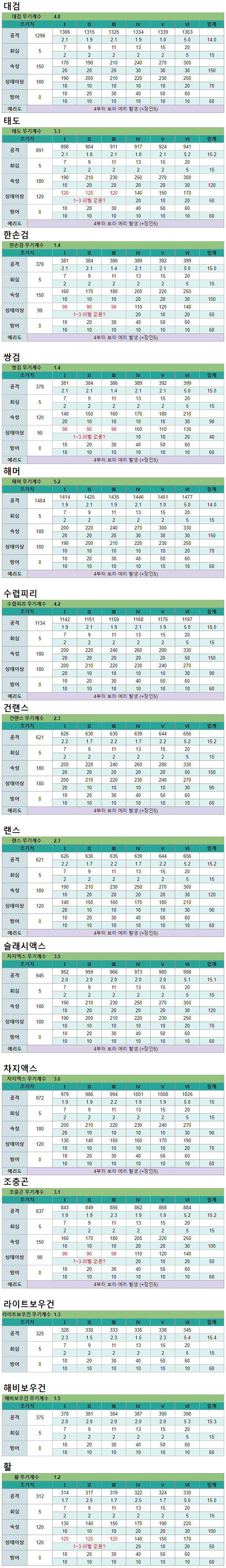 무페토 지바 각성 무기 속성, 상태이상 강화치 상세_3.png