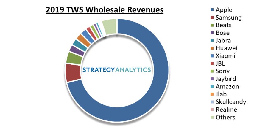 tws-revenues-2019.png