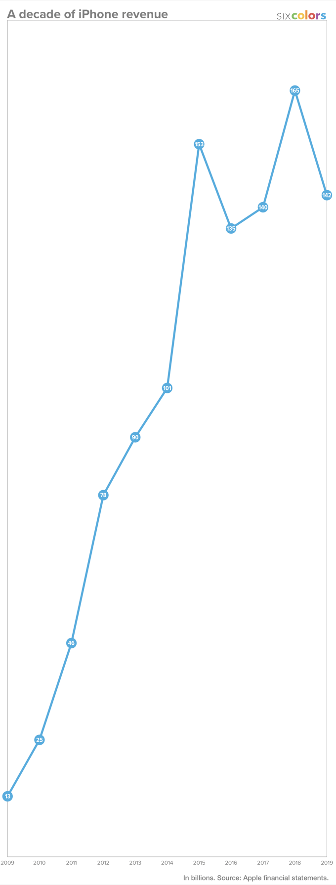 decade-iphone-revenue-scale-6c.png