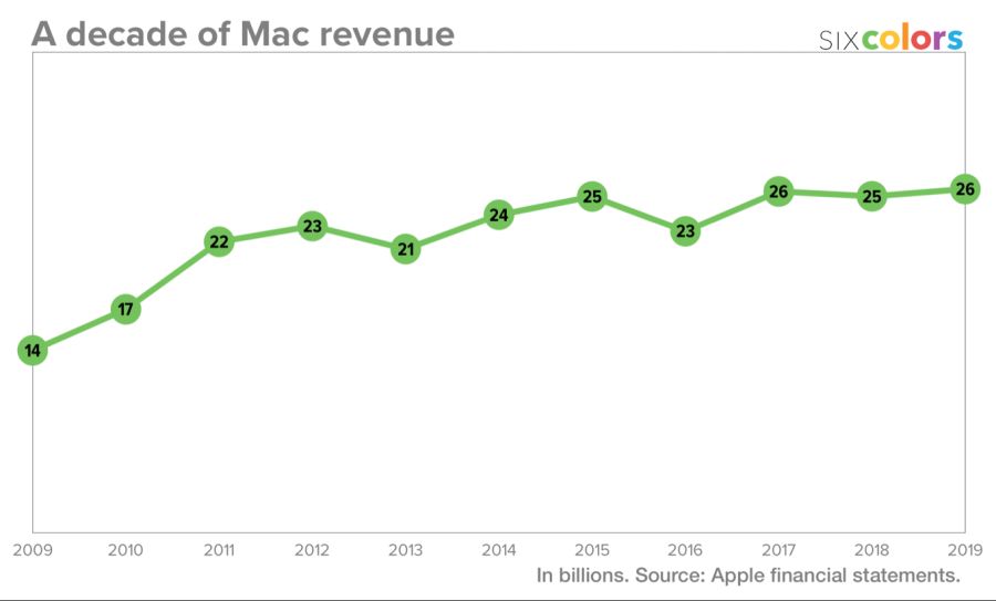 decade-mac-revenue-6c.png