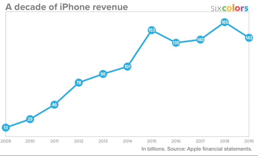 decade-iphone-revenue-6c.png