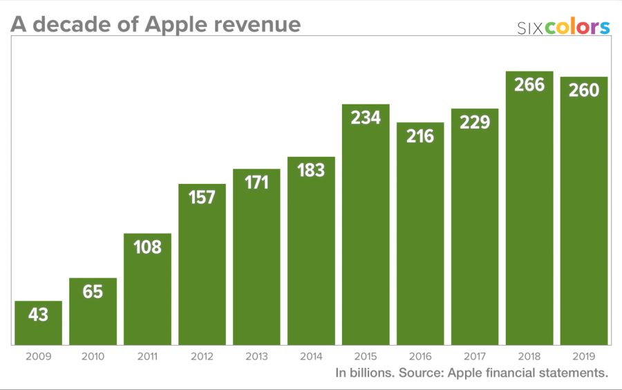 decade-apple-revenue-6c.png