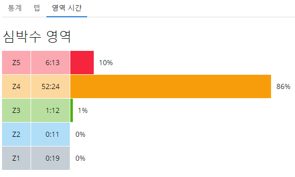 190 rpm으로 한 시간을 달려보자_6.png