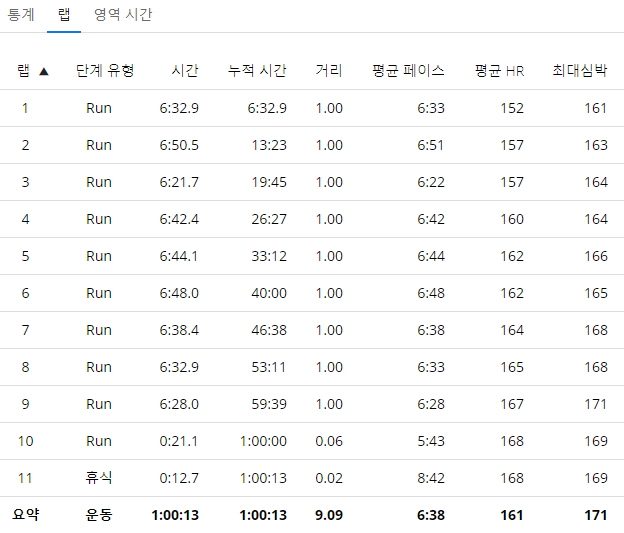 190 rpm으로 한 시간을 달려보자_2.png