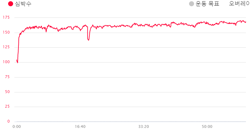 190 rpm으로 한 시간을 달려보자_4.png