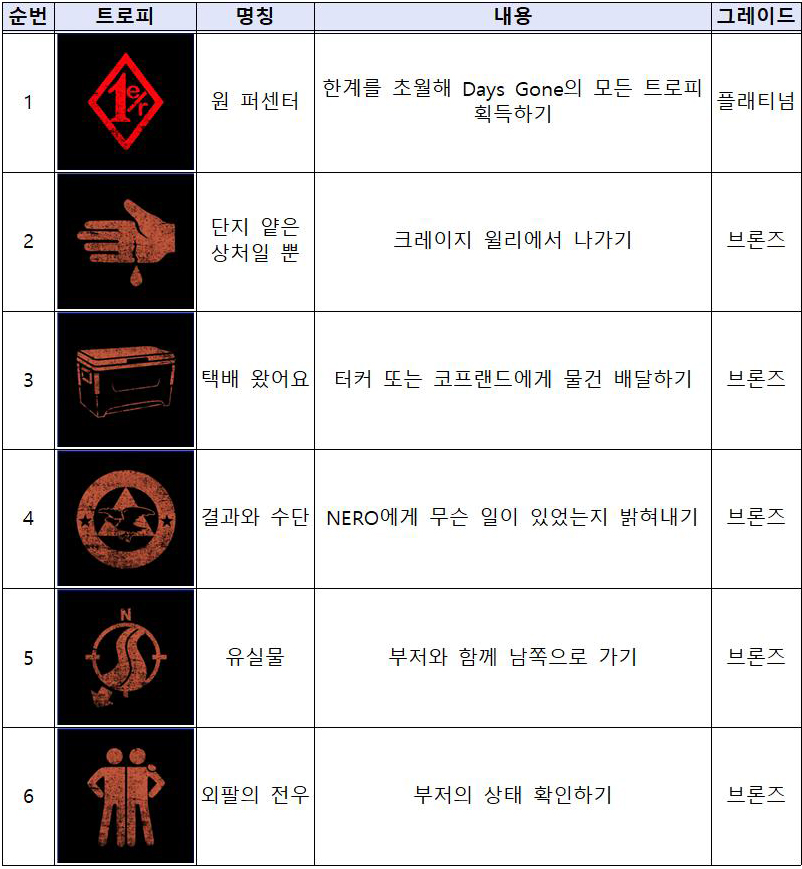 데이즈 곤 61개 트로피 정보 정리(수정)_1.jpg