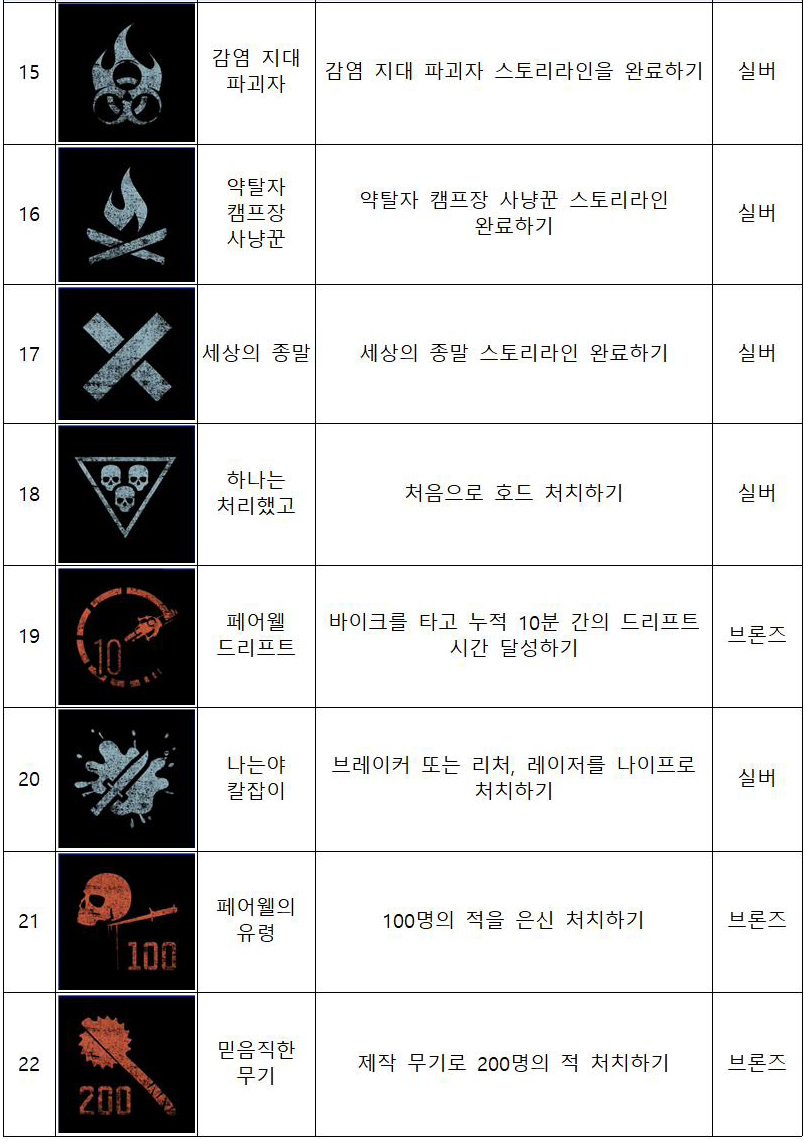 데이즈 곤 61개 트로피 정보 정리(수정)_3.jpg