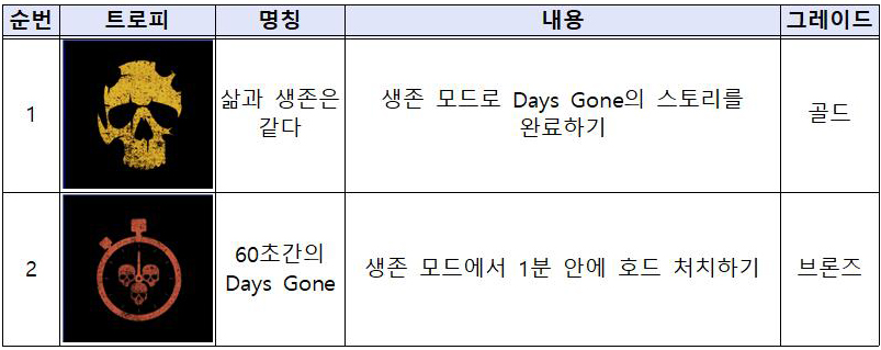 데이즈 곤 61개 트로피 정보 정리(수정)_7.jpg