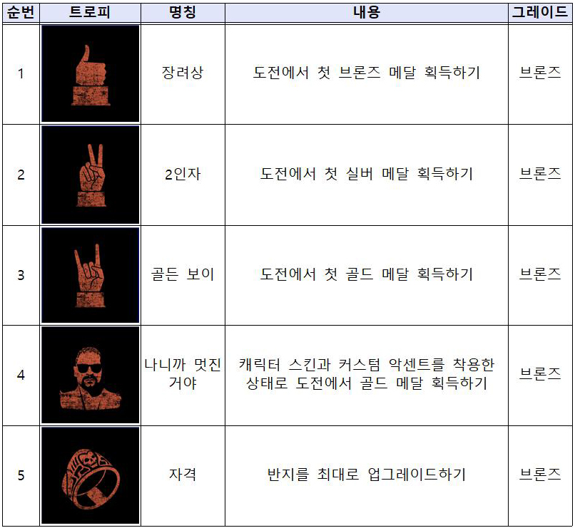 데이즈 곤 61개 트로피 정보 정리(수정)_8.jpg
