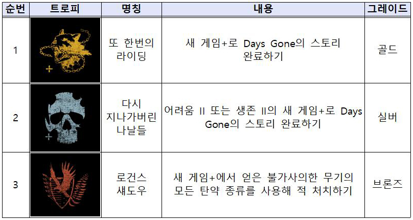 데이즈 곤 61개 트로피 정보 정리(수정)_10.jpg
