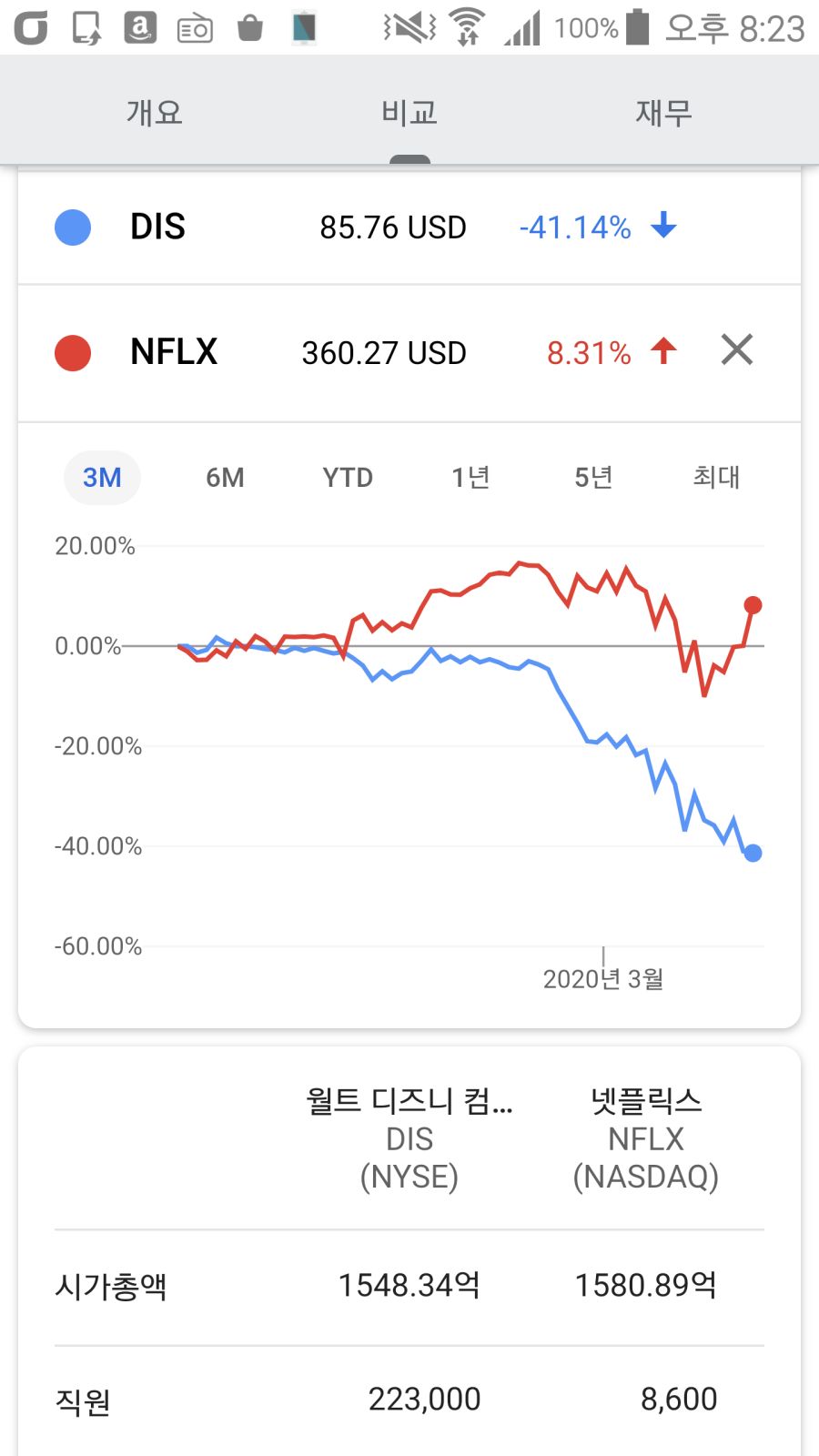 넷플릭스의 시가총액이 디즈니를 꺾고 다시 한번 세계 최대 미디어 기업으로 등극
