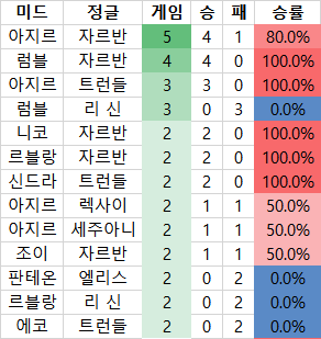 lck 미드정글.png