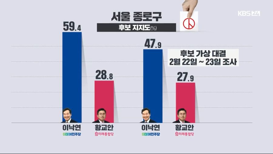KBS 종로 여론조사 이낙연 59.4% VS 황교안 28.8%_3.jpg