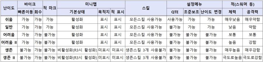데이즈 곤 난이도별 차이점(표 정리)_1.jpg