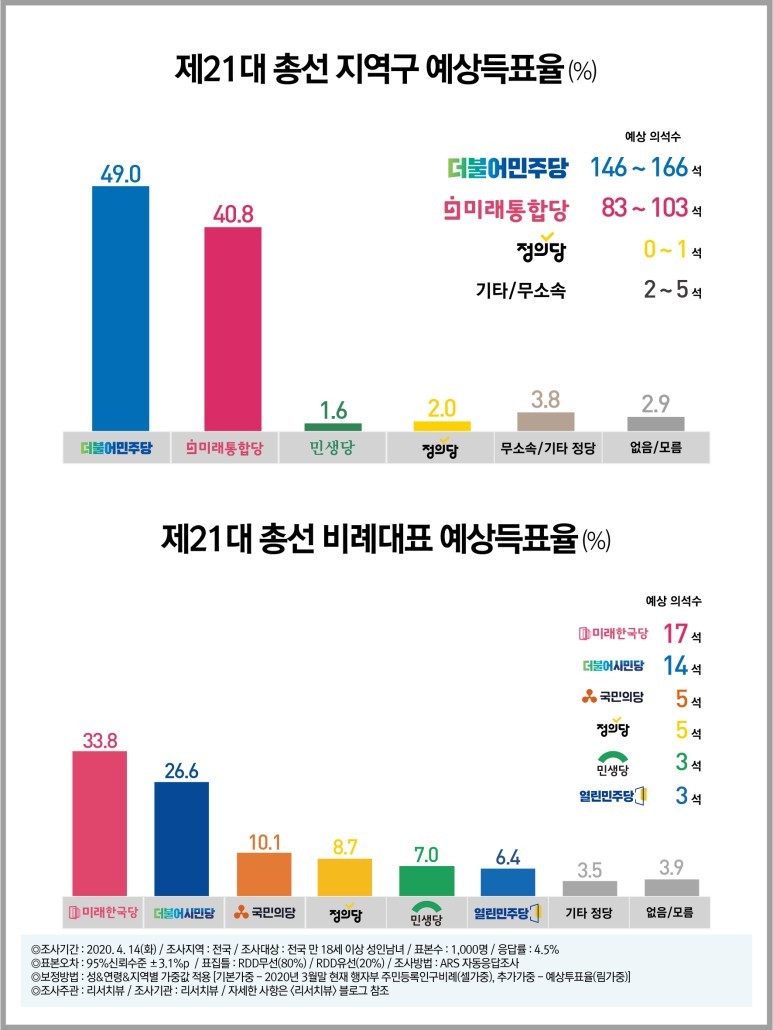 제21대_총선_예측조사_그래프.jpg