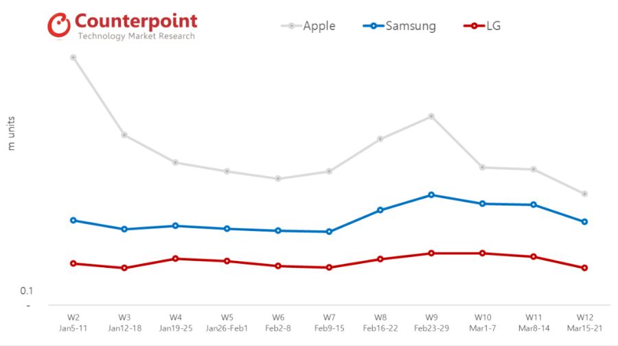 apple-vs-samung-lg-phone-sales-corona-pandemic.png