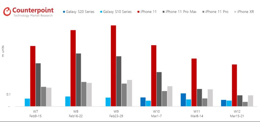 iphone-11-vs-galaxy-s20-sales.png