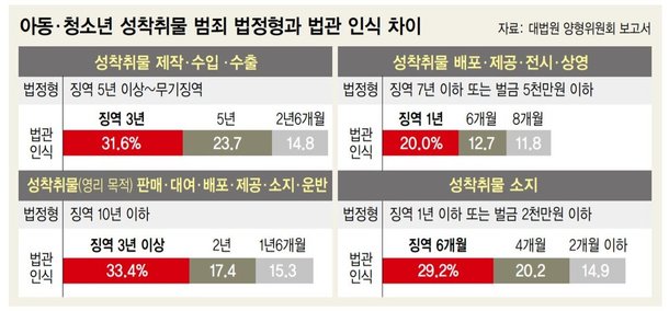 [판레기 피셜] 아동 성착취물 제작, 3년형이 가장 적당하다는 판사들_1.jpg