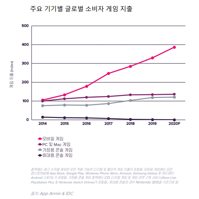 [이미지 1] 주요 기기별 글로벌 소비자 게임 지출.jpg