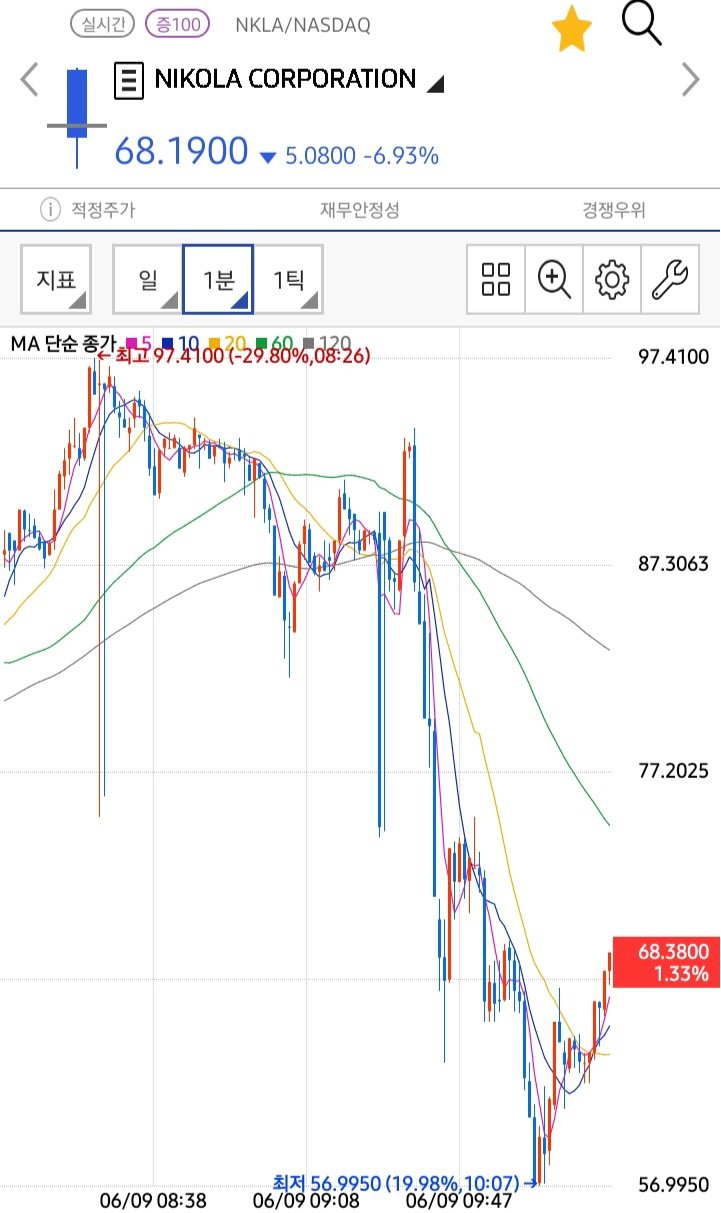 오늘의 하이먼 민스키 모델 주식 근황