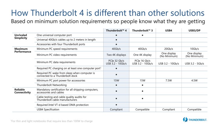 1594216192_thunderbolt4-comparison-chart_story.jpg