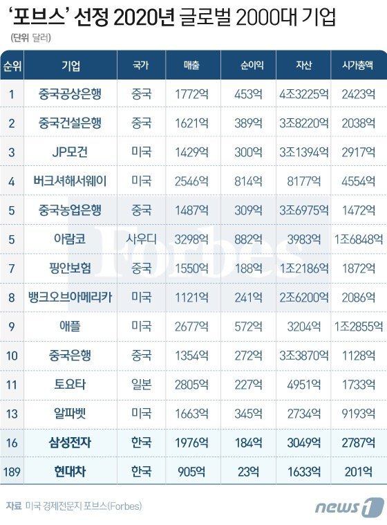] 포브스에서 선정한 2020 기업 순위_1.jpg