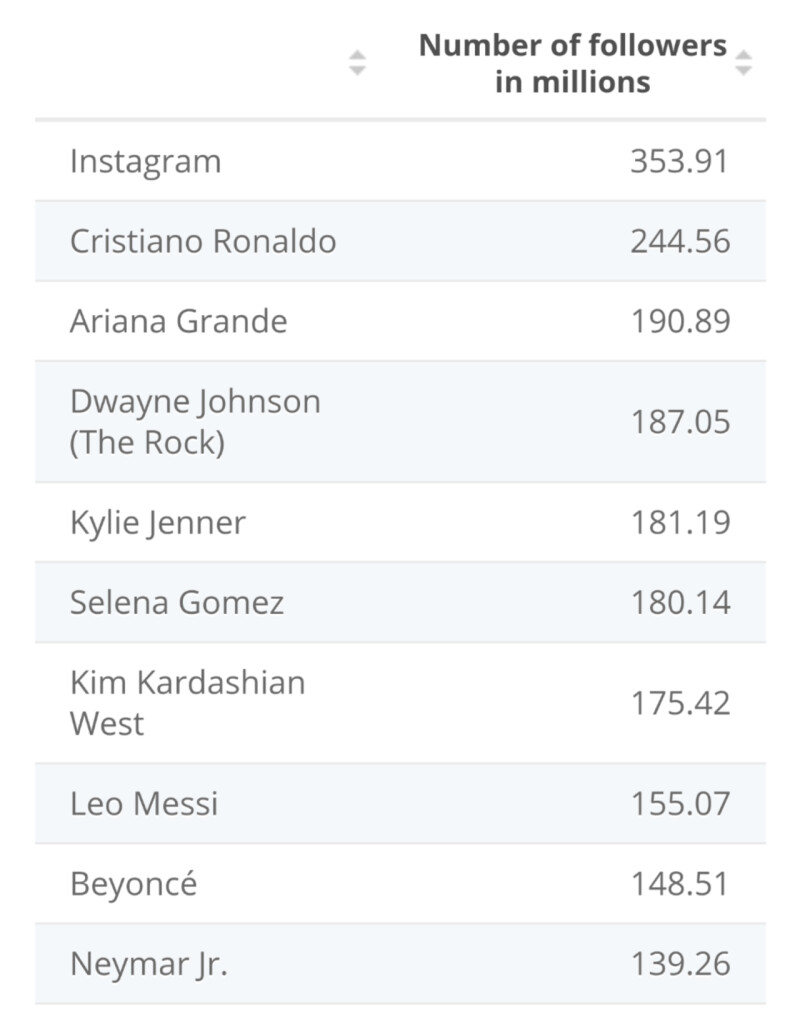 전세계 인스타 팔로워 TOP10_1.png