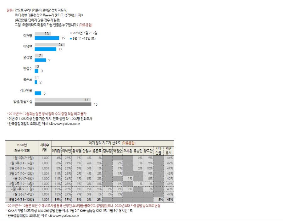 [한국갤럽] 문프39% 민주33% 통합27% 정의6% 국민3% 열민3%_6.png