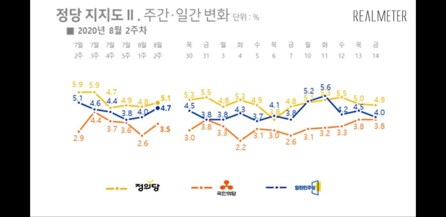[리얼미터] 문프43.3 통합36.3 민주34.8 정의5.1 열민4.7 국민3.5_5.jpg