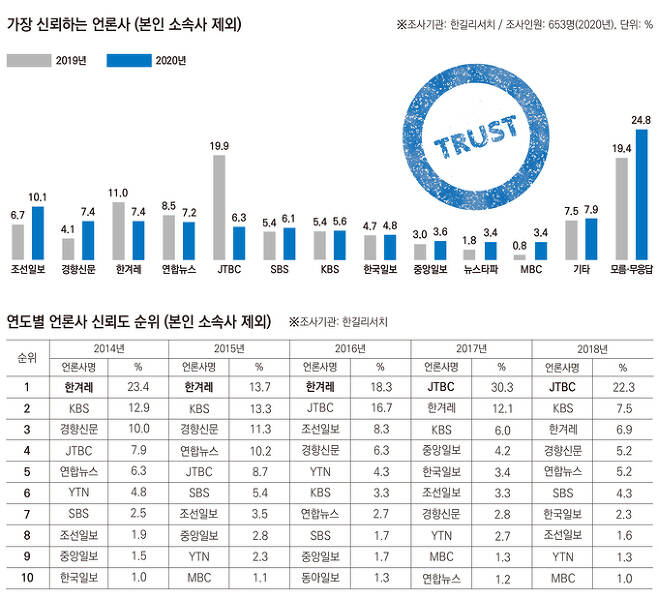 (웃음벨)2020 가장 신뢰하고 영향력 있는 언론사 1위 '조선일보'_1.jpeg