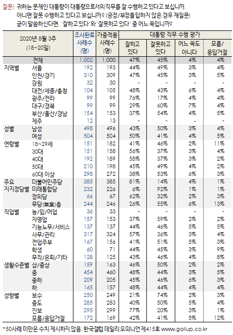 [한국갤럽]문프47 민주38 통합23 정의7 국민4 열민3_2.png