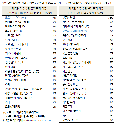 [한국갤럽]문프47 민주38 통합23 정의7 국민4 열민3_3.png
