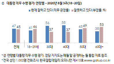 [한국갤럽] 대통령지지율 47%, 민주당 39%, 무당층 25%, 통합당 23%_2.png