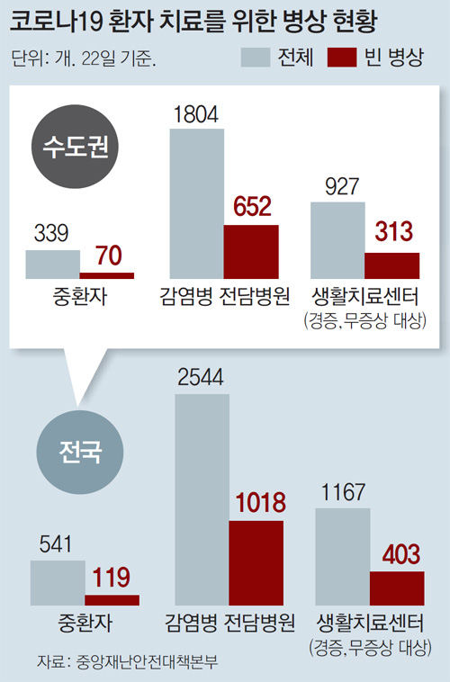 수도권에 중증병상 70개 남음_1.jpeg