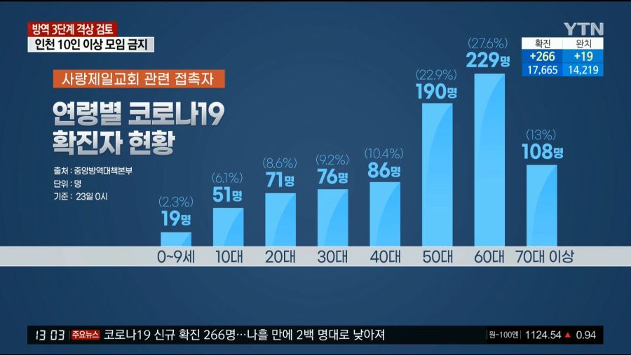 사탄제일교회 연령별 확진자_1.jpg