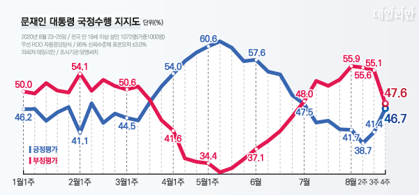 [알앤써치]문프46.7 민주38.7 통합27 열민5.6 정의3.4 국민3_1.png